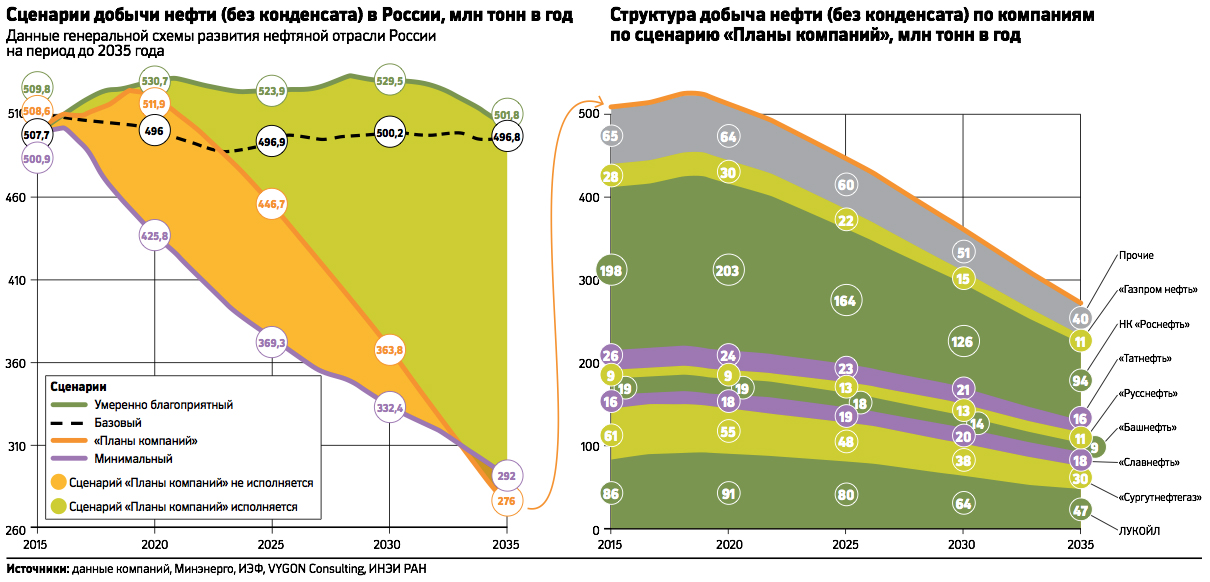 Генеральная схема развития газовой отрасли