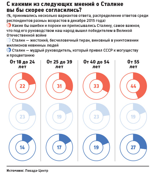 Опрос: россияне стали лучше относиться к Сталину
