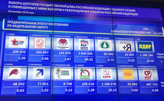 «Единая Россия» преодолела 50% по предварительным данным ЦИКа