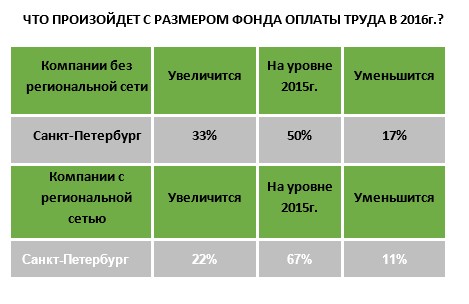 33% петербургских компаний в 2016 году планируют повысить сотрудникам зарплаты, а 17% - снизить
