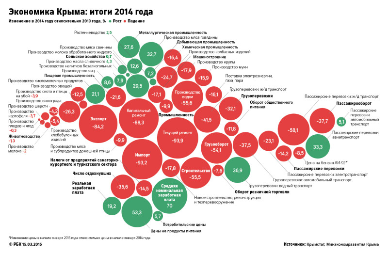 Полмиллиарда в день: сколько Москва потратила на Крым за год